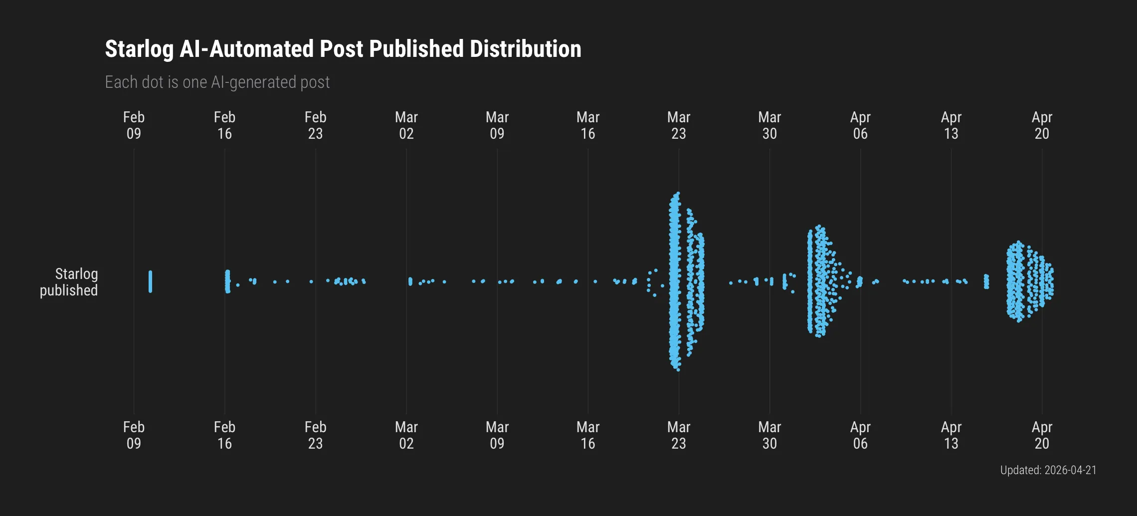updated post time distribution