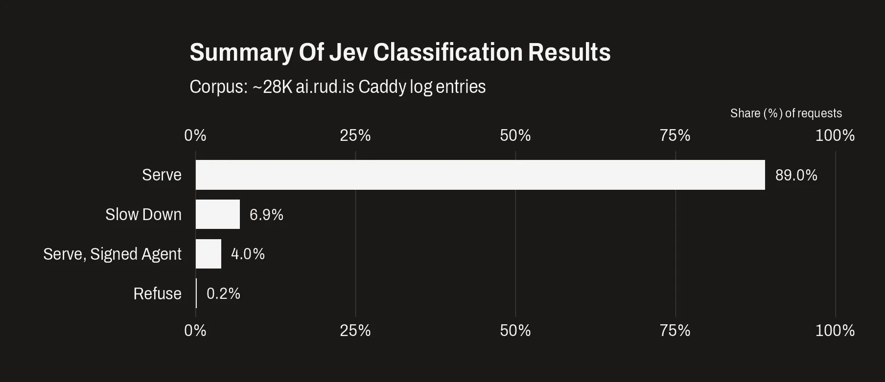 Horizontal bar chart titled "Summary Of Jev Classification Results," based on roughly 28,000 ai.rud.is Caddy log entries. Jev classified 89.0% of requests as Serve, 6.9% as Slow Down, 4.0% as Serve, Signed Agent, and 0.16% as Refuse. The Serve bar dominates; Refuse is barely visible.