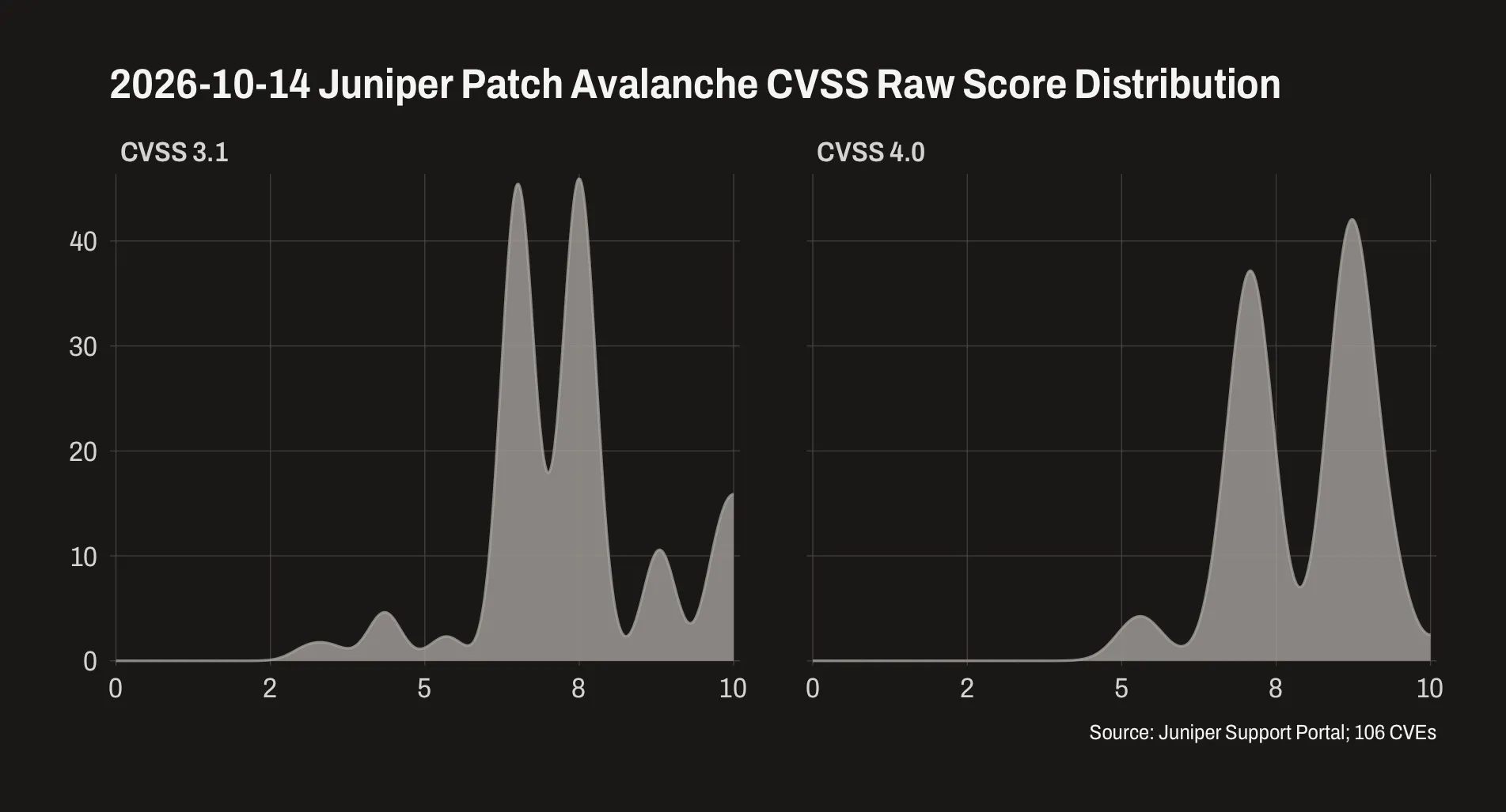 Comparison of CVSS 3.1 and CVSS 4.0 raw score distributions for 106 Juniper CVEs from October 14, 2026. Both charts show a high concentration of scores between 6 and 10.