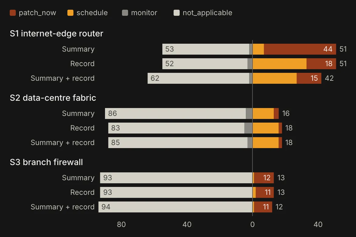 A diverging bar chart showing patching responses across three scenarios: internet-edge router, data-centre fabric, and branch firewall. The chart compares responses based on whether the user had a "Summary," "Record," or both.