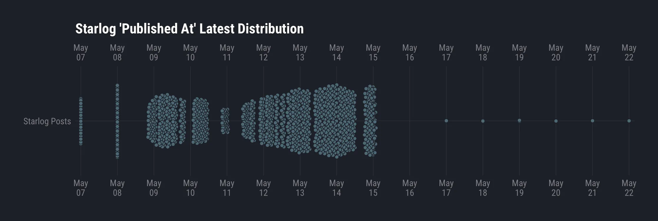 beeswarm distribution of starlog publication timestamps
