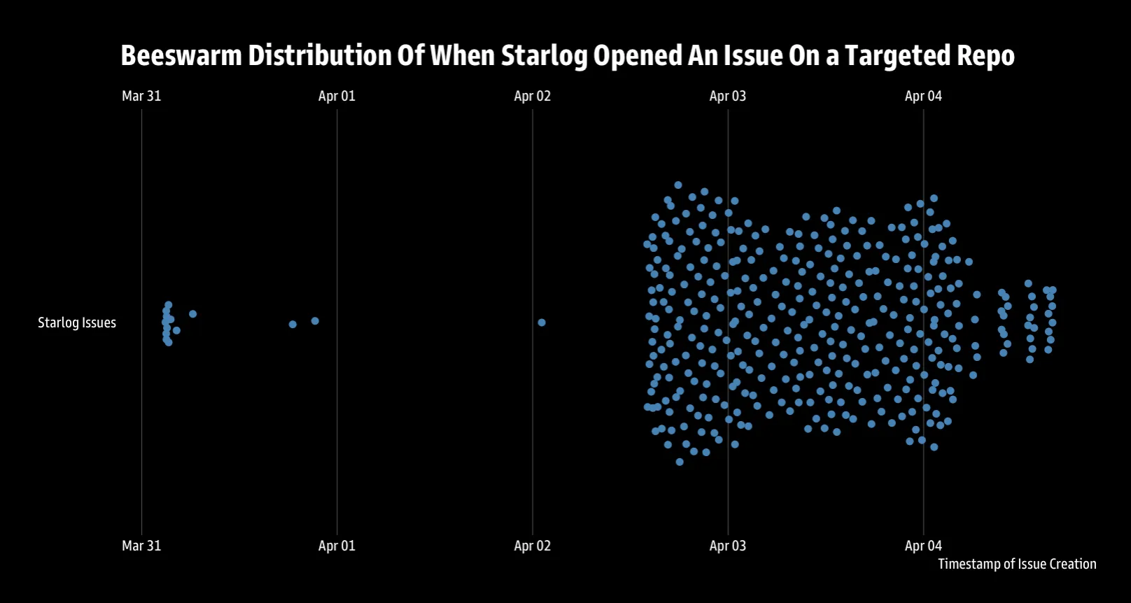 starlog issue creation distribution