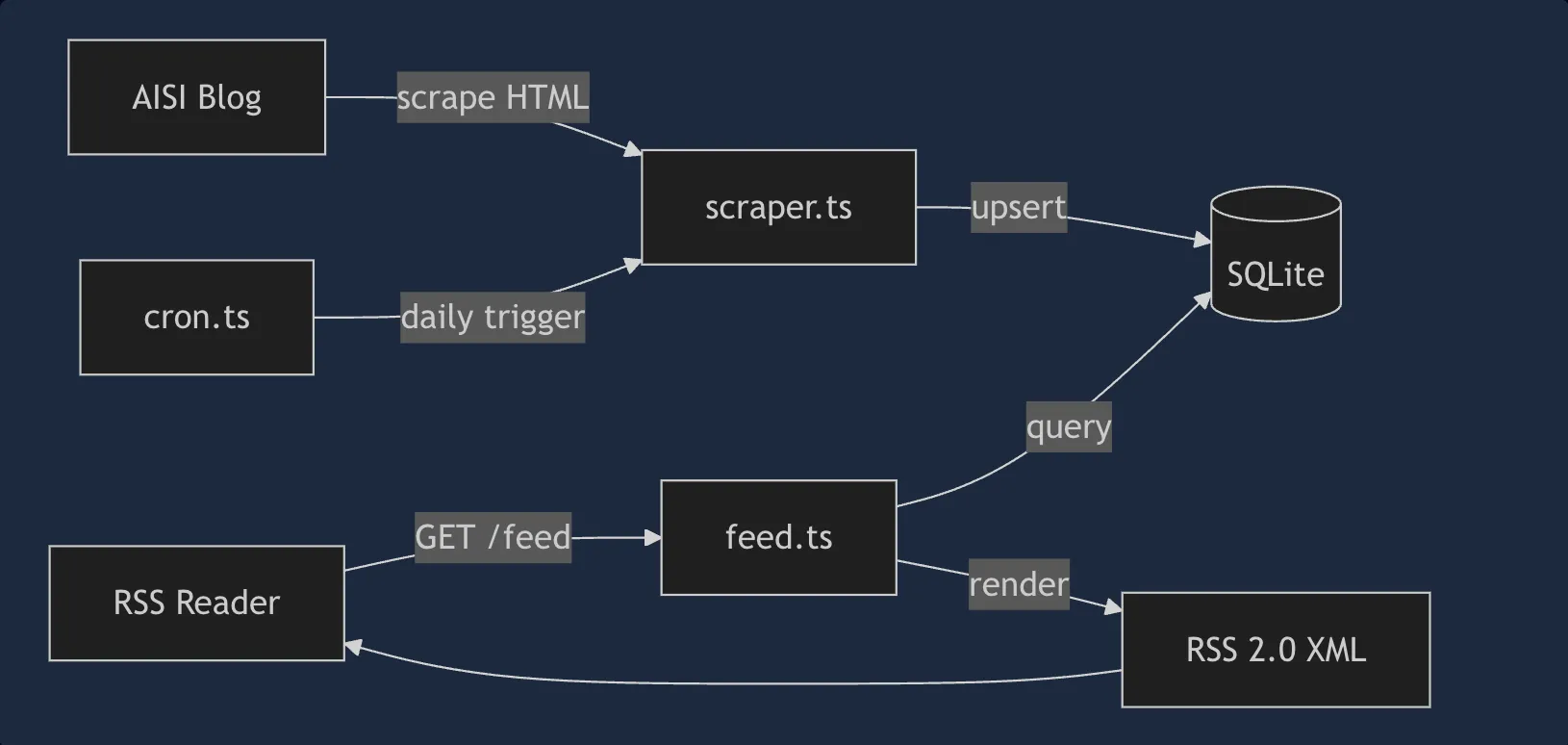 Flowchart of how the app works